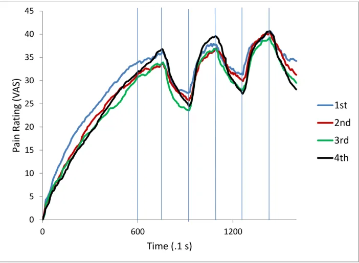 Figure 4.  Pain ratings of runs averaged across all subjects.  Vertical lines designate changes in  pressure