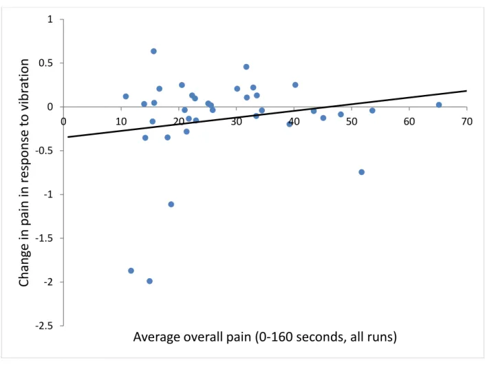 Figure 7.  Average pain over all four runs was not significantly correlated with the change in  pain from vibration