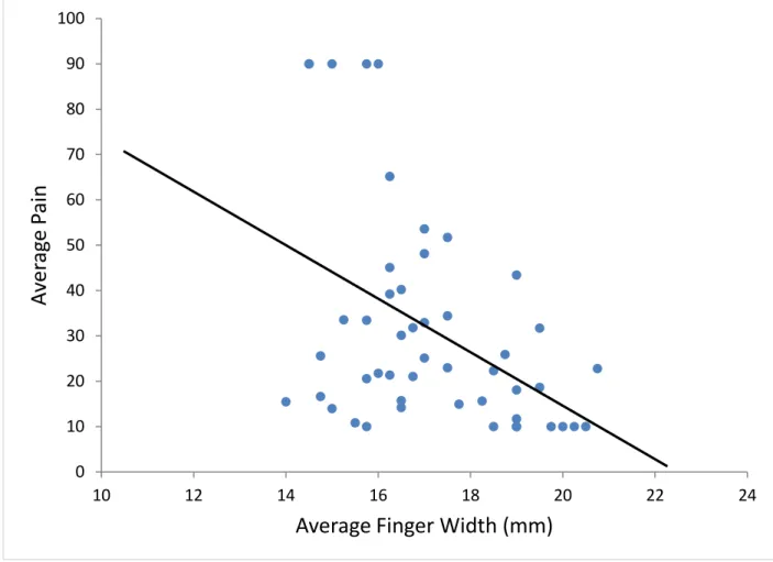 Figure 8.  Correlation between average finger width and overall pain.  Excluded subjects were  assigned a pain of 90 if exclusion was due to reaching 90, and 10 if the subject failed to reach 10  during a run