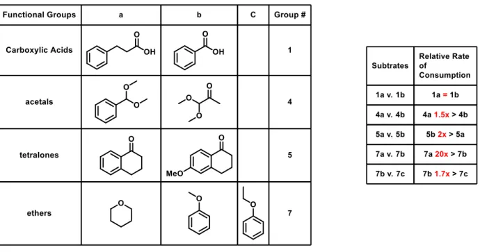 Table 3.  Summary of electronic effect reactions .  Substrates combined in 1:1 ratio, 5-10 mol% BCF, 11  mol% N,N-dimethylaniline, 1 eq