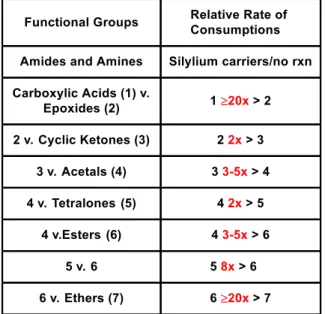 Table 2 . Relative consumption rates of molecule analogues. Substrates combined in 1:1 ratio, 5-10 mol% 