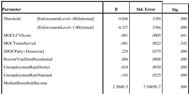 Table 1:        Ordered Probit Model Results, Controlling for EPA  Region and Year 