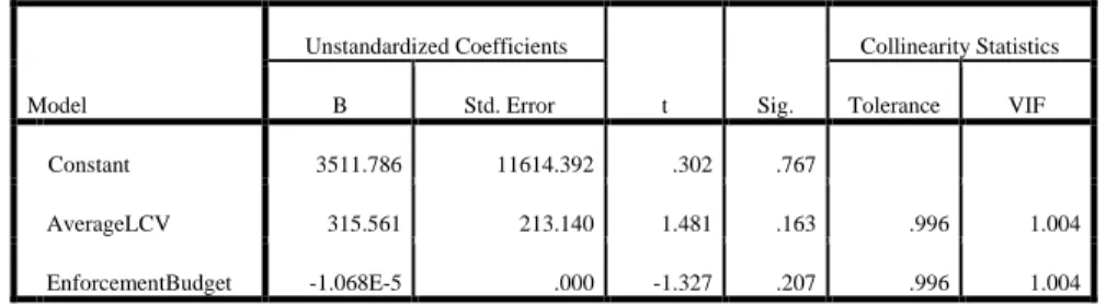 Table 2: Aggregate Enforcement Actions as Function of Mean LCV &amp; EPA Enforcement  Budget 