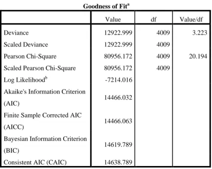 Table 1 (without regional or year dummy variables)          Goodness of Fit a