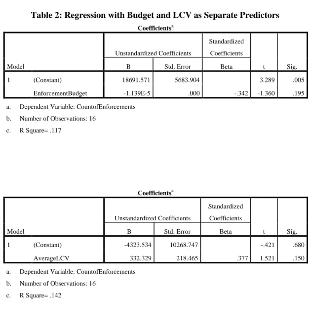 Table 2: Regression with Budget and LCV as Separate Predictors 