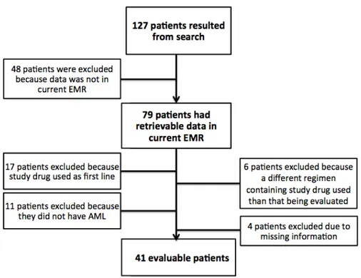 Figure	
  1.	
  Patient	
  selection.	
  EMR,	
  electronic	
  medical	
  record;	
  AML,	
  acute	
  myeloid	
  leukemia.	
  