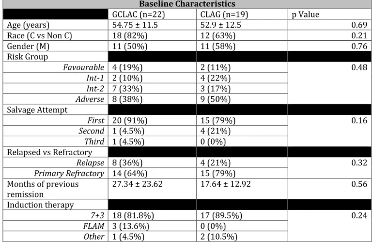 Table	  1.	  Baseline	  Characteristics	   	  