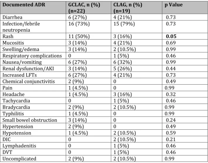 Table	  3.	  Safety	  data.	  AKI,	  acute	  kidney	  injury;	  LFTs,	  liver	  function	  tests;	  DIC,	  disseminated	   intravascular	  coagulation;	  DVT,	  deep	  venous	  thrombosis.	  	  
