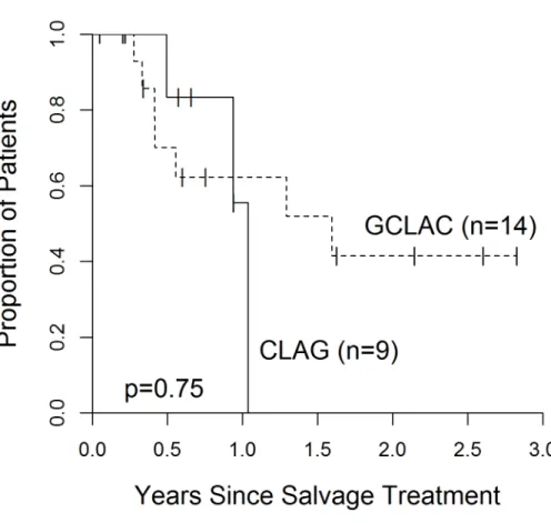 Figure	  2.	  Regression-­‐Free	  Survival.	  