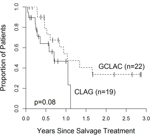 Figure	  3.	  Overall	  Survival.	   	  