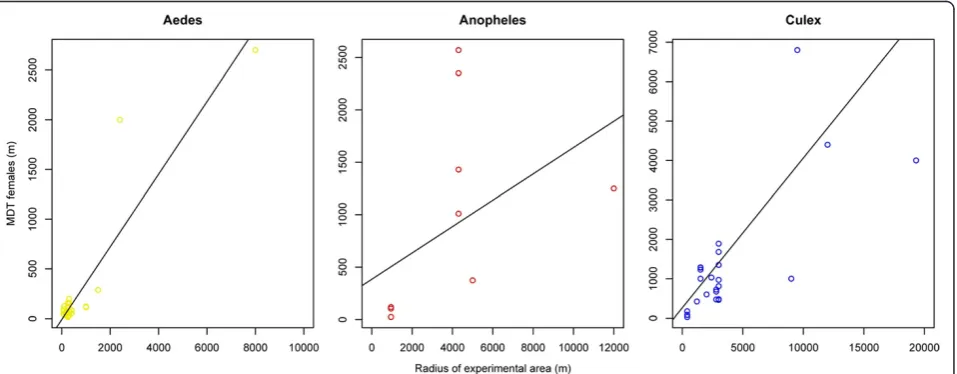 Figure 9 Recapture success of Ae. aegypti adult female mosquitoes according to latitude