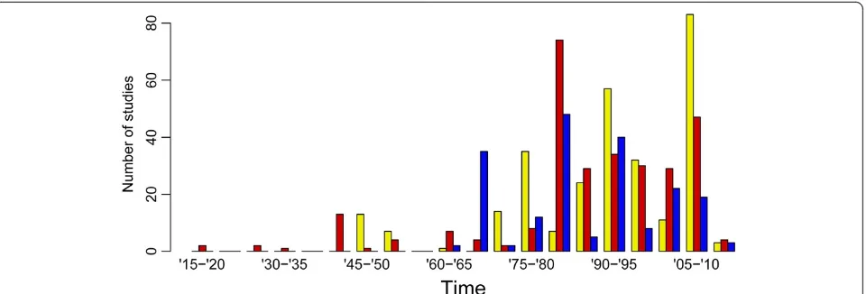 Figure 3 Geographic distribution of MMRR study sites for Culex. Circle sizes represent the number of MMRR experiments conducted at eachstudy site.