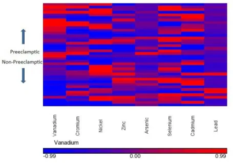 Figure 1: Heat Map of Metals in Cases/Controls 