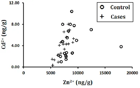 Table 4: Multivariable Regression Analyses of Zinc and Cadmium Levels to Protein Expression  of Thyroid Hormone Signaling Factors 