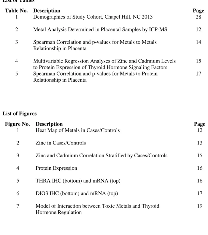 Table No.  Description  Page 