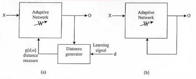 Fig.1 Schematic diagram of adaptive weight: (a)Supervised learning, (b) Unsupervised learning BACK PROPAGATION ALGORITHM 