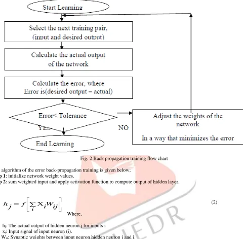 Fig. 2 Back propagation training flow chart  