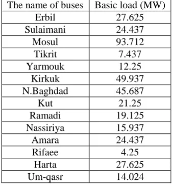 Table (1) the name of busbar and its basic load The name of buses Erbil 