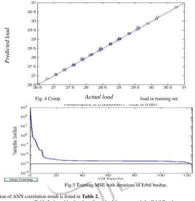 Fig.5 Training MSE with iterations of Erbil busbar. 