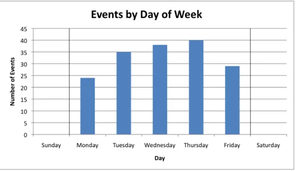Figure 3: Histogram of events by day of the week.  Black lines denote the common work week