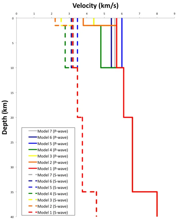 Figure 5: Velocity models tested.  Solid lines are P-wave velocities for each model.  Dashed  lines are S-wave velocities for each model