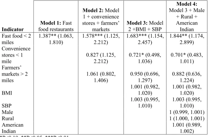 Table 7. Stepwise logistic regression results using models 1, 2, 3, and 4 from the  conceptual model, with A1c as outcome and distance to closest fast food restaurant as  primary independent variable
