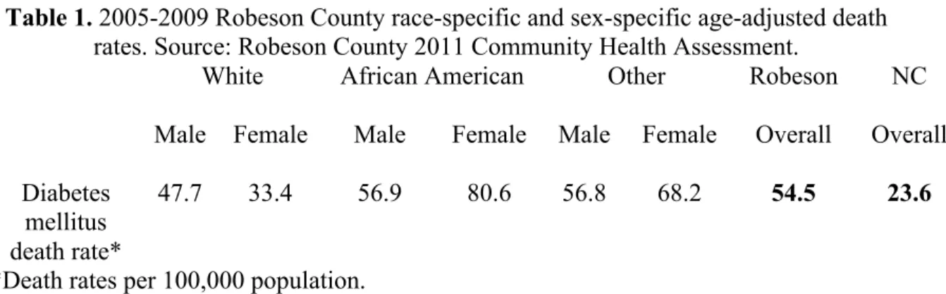 Table 1. 2005-2009 Robeson County race-specific and sex-specific age-adjusted death  rates