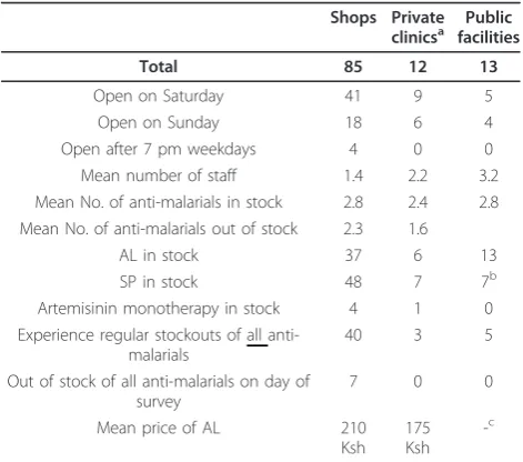 Table 1 Shop and facility characteristics