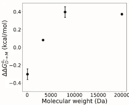 Figure 6: Plot of molecular weight versus ΔΔ