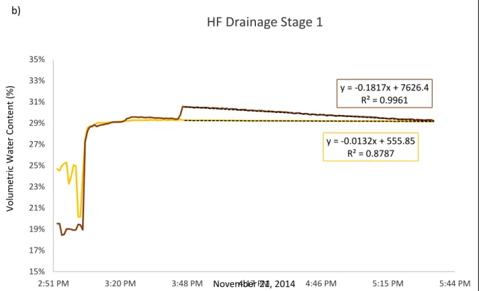 Figure 5. a) Compiled experimental data from HF. The second and third stages of drainage are  shown, along with linear regression equations for both stages at depths of 10cm and 20cm