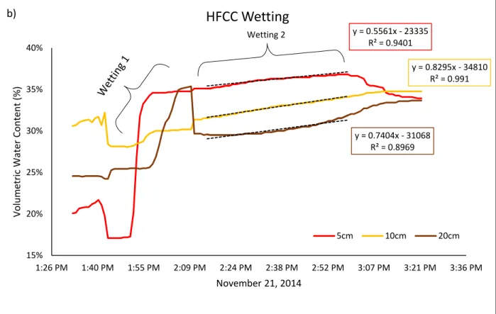 Figure 6. a) Data from the 48 hour range at HFCC. Stage 3 drainage is shown, after an intermediate  settling period between drainage stages 2 and 3