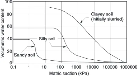 Figure 1. Characteristic curve for sand, silt, and clay from Fredlund and Xing (1994) using Equation 2