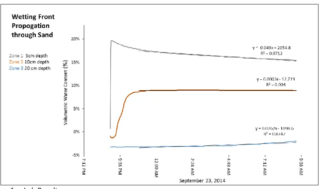 Figure 4. Lab results from initial wetting front experiment in sand. 