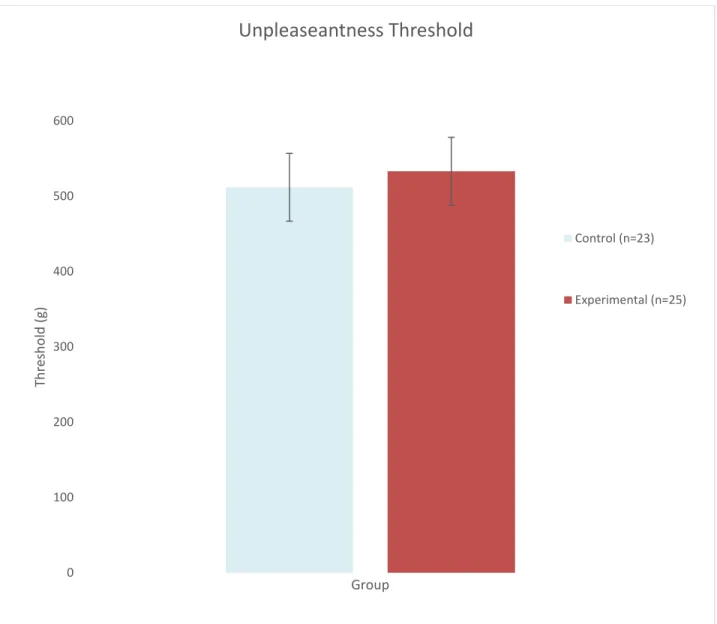Figure 1. The mean unpleasantness threshold for each condition. 0100200300400500600Threshold (g)Group Unpleaseantness Threshold Control (n=23) Experimental (n=25)