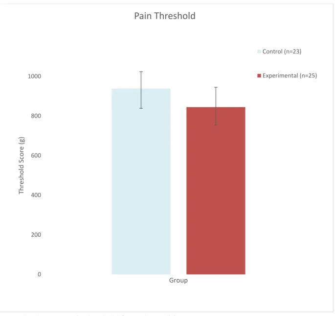 Figure 2. The mean pain threshold for each condition. 02004006008001000Threshold Score (g)Group Pain Threshold Control (n=23) Experimental (n=25)