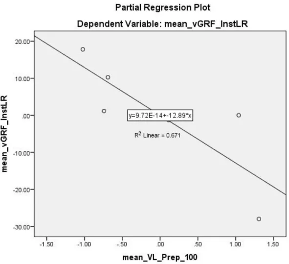 Figure 2. Regression plot of mean preparatory VL activity during the 100ms prior  to HS and mean vGRF instantaneous loading rates after controlling for gait speed
