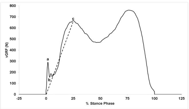 Figure 3. Typical vGRF curve during walking gait 
