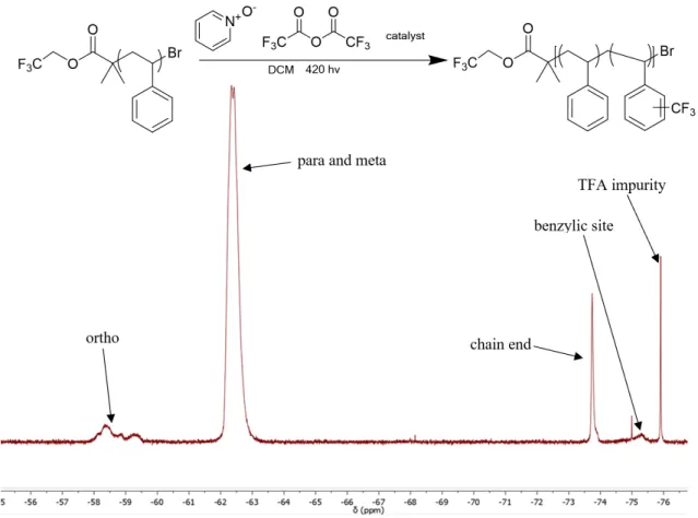Figure 1: The general functionalization reaction used in catalyst screening, and example  19 F NMR  of functionalized polystyrene