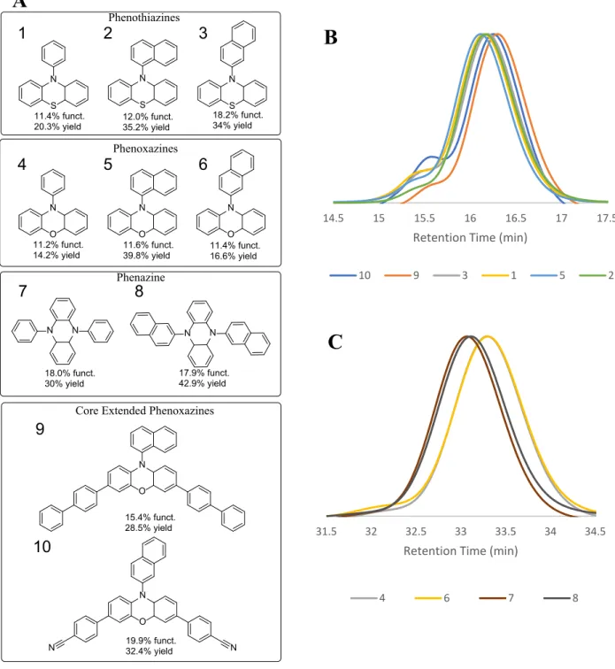 Figure 2. A: Photocatalysts tested in the reaction scheme with functionalization achieved and yield  after synthesis, B, C: GPC of the functionalized polystyrene samples
