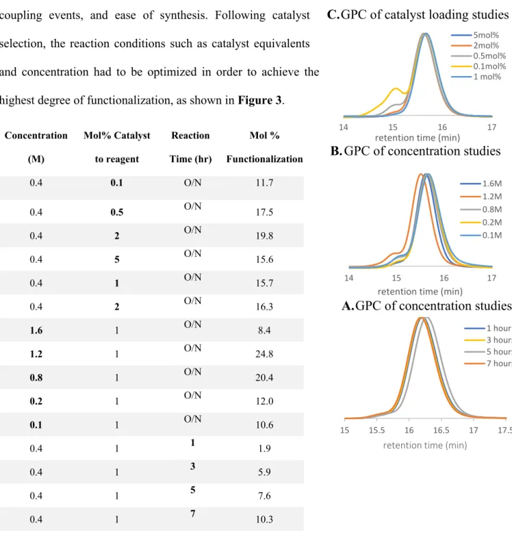 Figure 3: Optimization of 5,10-di(2-naphthyl) phenazine reaction conditions. Note: The studies in  Figure 3B were done on a different polystyrene sample than Figures 1-3A
