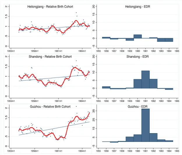 FIGURE 2: Comparing Relative Birth Cohort per Month and Excess Death Rates  across Selected Provinces 