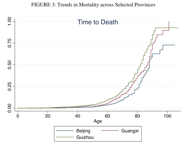 FIGURE 3: Trends in Mortality across Selected Provinces 