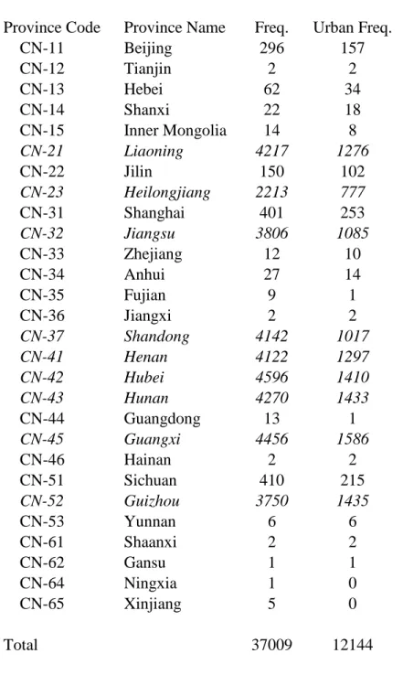 TABLE 1: Sample and Urban Frequency by Birth Province  