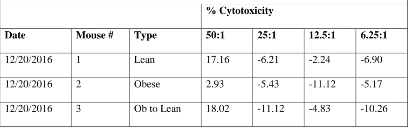 Table 2. Mouse data from trial 2 with mouse IDs, weight type, and percent cytotoxicity at  each of the four effector-to-target cell ratios obtained on December 20, 2016
