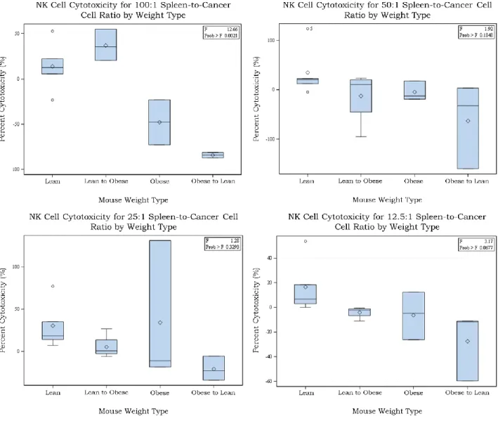 Figure 2. NK cell cytotoxicity for all 4 effector-to-target cell ratios and separated by weight  type