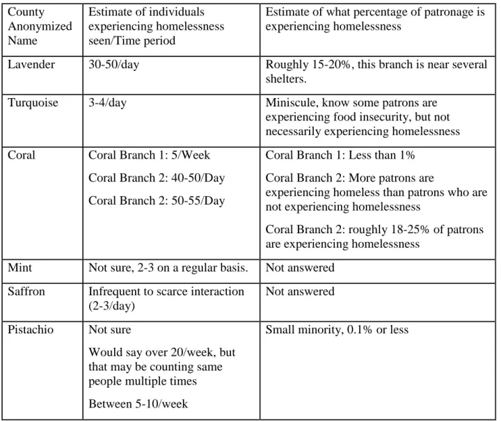 Table 5: Perceptions of Homelessness by the Numbers 