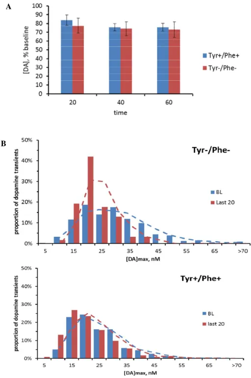 Figure 2. Effect of Tyr-/Phe- and Tyr+/Phe+ AA mixtures on concentration of spontaneous dopamine  transients in NAc of rats (n=12)