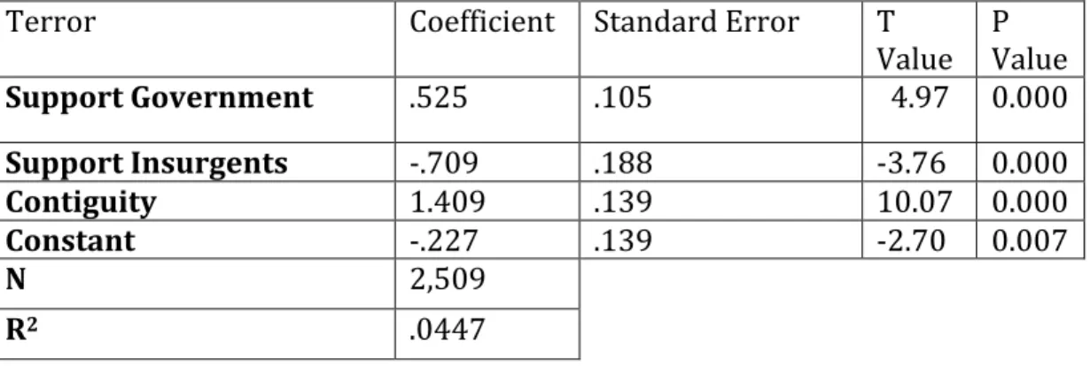 Table	1:	Linear	regression	analysis	of	the	relationship	between	type	of	actor	 supported	and	the	incidence	of	terrorism	against	intervening	states.	