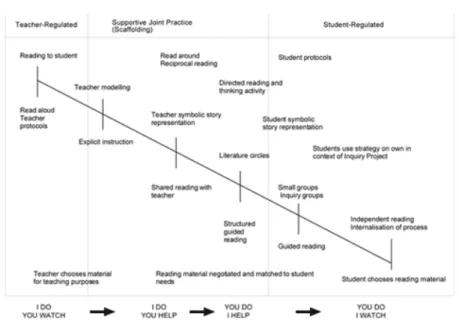 Figure 2.1: Scaffolding. Way, E. &amp; Winsler, A. (2005). 