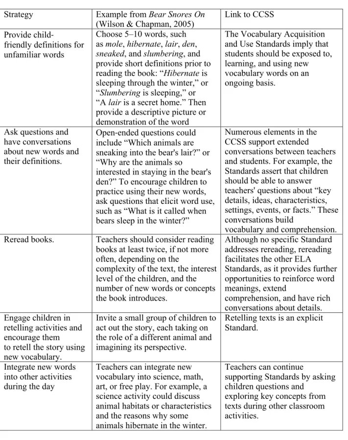 Figure 2.3. Recommended Strategies, Examples, and Links to Common Core State Standards  (Snell et al., 2015)